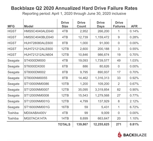 存储商发布二季度硬盘故障率报告：HGST仍旧最可靠