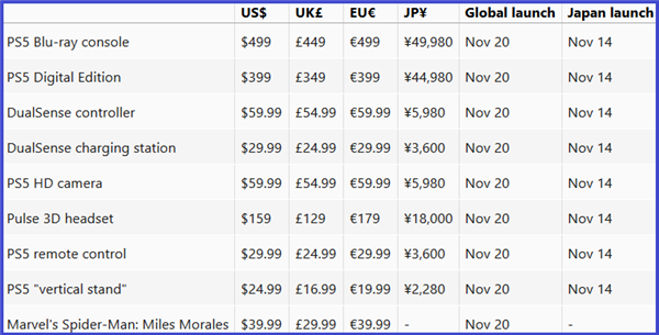 399美元起：曝PS5定于11月11日在日本全球首销