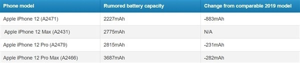 iPhone 12配置缩水：为了5G拆东墙补西墙