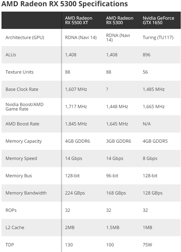 AMD悄然发布RX 5300入门1080P显卡：880元、性能超鸡血GTX 1650