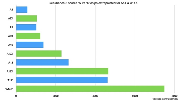 同样5nm工艺 消息称<a href='https://www.apple.com/cn/' target='_blank'><u>苹果</u></a>A14X性能与Intel i9-9880H相当