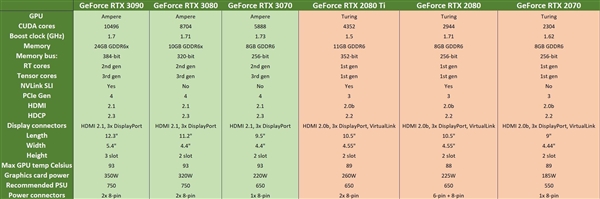 RTX 30系显卡功耗陡增 华硕提醒：请自觉更换电源