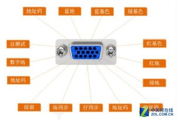 显示器使用不同接口显示效果差距明显 一文看懂