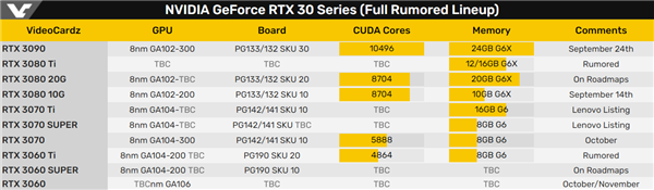 RTX 3060 Ti曝光：4864个CUDA、8GB GDDR6显存