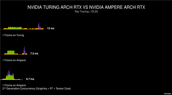 NVIDIA RTX 30系列架构详解：8nm安培GPU的两倍性能从何而来？