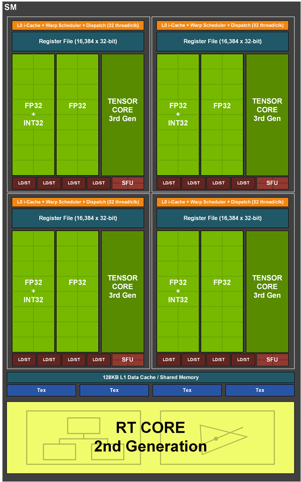 NVIDIA RTX 30系列架构详解:8nm安培GPU的两倍性能从何而来?