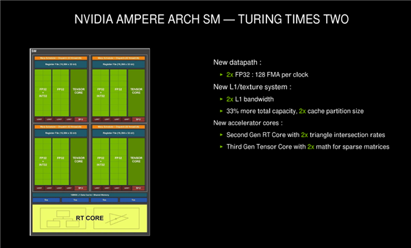 NVIDIA RTX 30系列架构详解：8nm安培GPU的两倍性能从何而来？