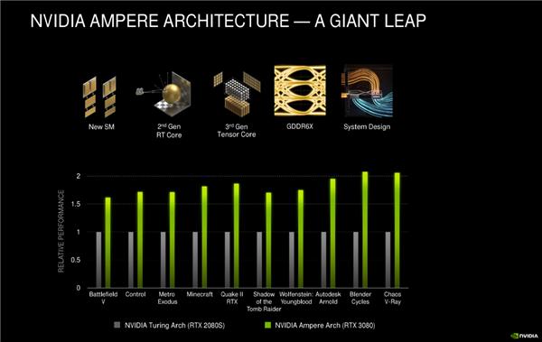 NVIDIA RTX 30系列架构详解:8nm安培GPU的两倍性能从何而来?