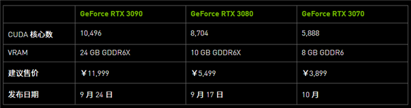 NVIDIA RTX 30系列架构详解:8nm安培GPU的两倍性能从何而来?