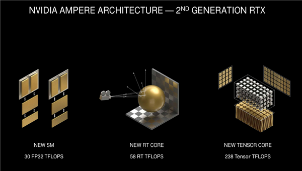 NVIDIA RTX 30系列架构详解:8nm安培GPU的两倍性能从何而来?