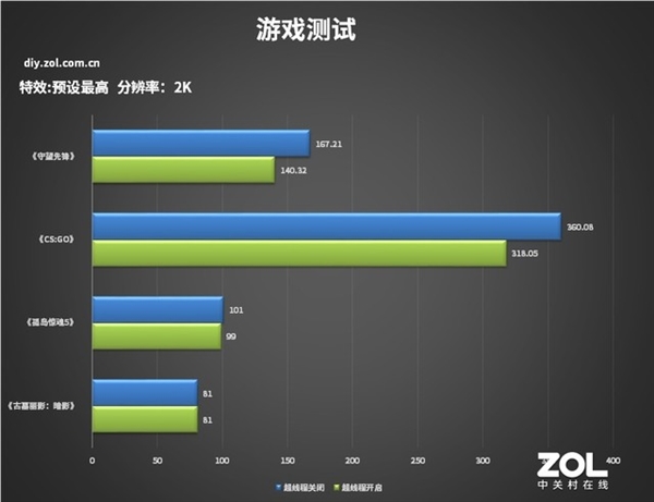 直接提高40帧：超线程开启/关闭游戏对比测试