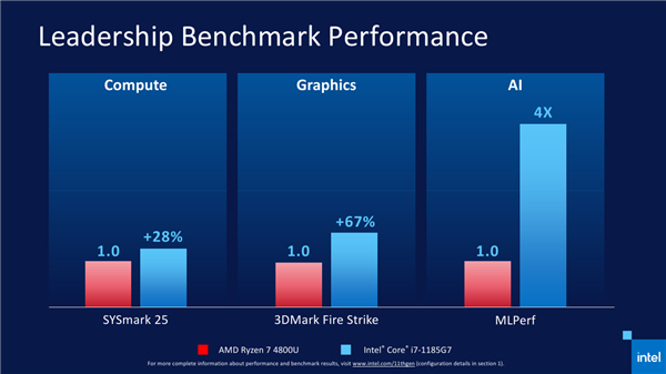 10nm 4核CPU干掉8核锐龙 Intel确认：明年推出8核版