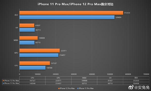 iPhone 12 Pro Max安兔兔跑分曝光：6GB内存、A14“挤牙膏”