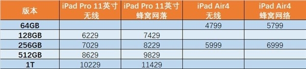 iPad Air 4发布iPad Pro买家后悔了？仔细对比发现还是Pro香