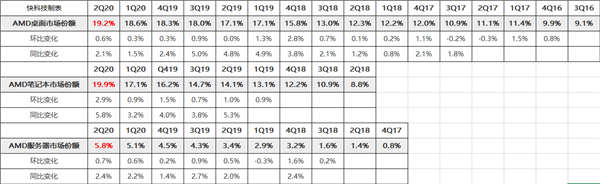 AMD处理器笔记本翻身：年底前份额将稳超20%、创历史新高