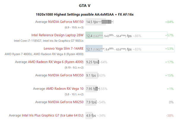 11代酷睿i7公版笔记本抢先测试：1080P《GTA5》流畅玩、堪比NV MX独显