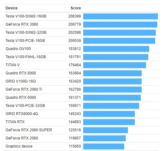 NV卡皇RTX 3090现身Geekbench：CUDA跑分破纪录