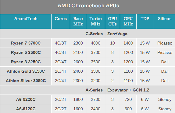 AMD发布锐龙3000C、速龙3000C：Zen首次进驻Chromebook