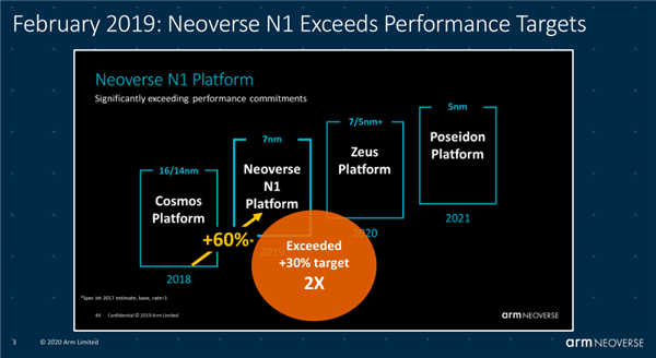 ARM发布新一代Neoverse处理器平台：单核大涨50%、挺近5nm工艺