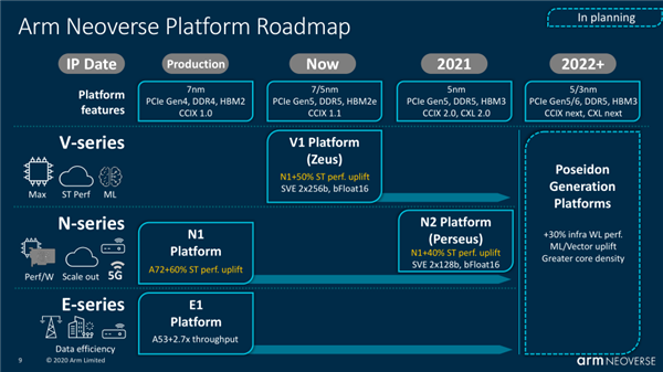 ARM发布新一代Neoverse处理器平台：单核大涨50%、挺近5nm工艺