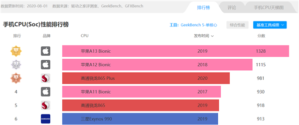 PK骁龙875 <a href='https://www.samsung.com/cn/' target='_blank'><u>三星</u></a>Exynos 2100性能跑分出炉：和<a href='https://www.apple.com/cn/' target='_blank'><u>苹果</u></a>A13仍有差距