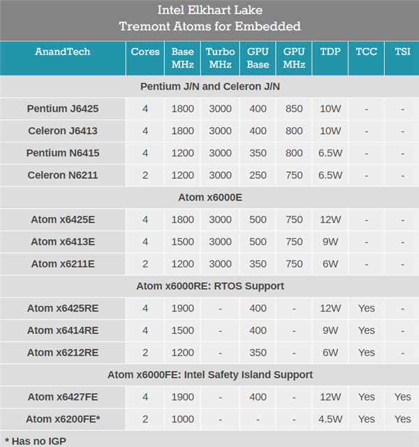 Intel发布10nm++嵌入式奔腾/赛扬/凌动：4核心只要6.5W