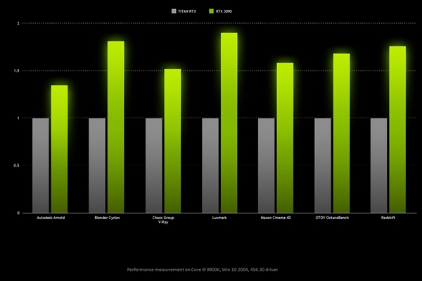 NVIDIA公布RTX 3090官方性能：比3080快15%、比TITAN RTX快50%