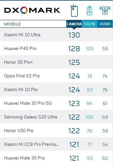 DxOMark宣布更改摄像头评测基准:榜单或重新洗牌