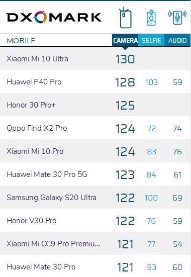 DxOMark宣布更改摄像头评测基准：榜单或重新洗牌