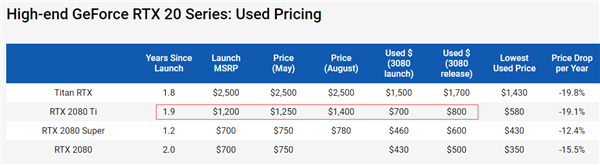 RTX 3080显卡频频翻车 RTX 2080 Ti二手涨价了