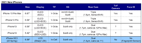 iPhone 13系列曝光：四款机型 <a href='https://www.samsung.com/cn/' target='_blank'><u>三星</u></a>LG京东方供货