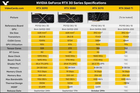 NVIDIA公布GeForce RTX 3070官方性能数据：果然还是比RTX 2080 Ti更强