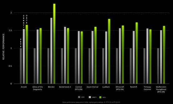 NVIDIA公布GeForce RTX 3070官方性能数据：果然还是比RTX 2080 Ti更强