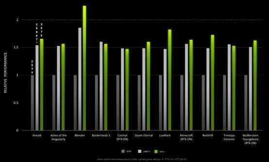 NVIDIA公布GeForce RTX 3070官方性能数据