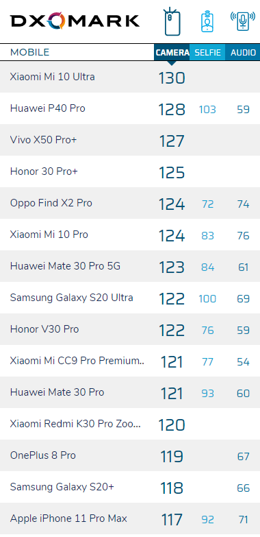 1亿像素机皇能拿第几？DXO预告三星Galaxy Note 20 Ultra相机评分