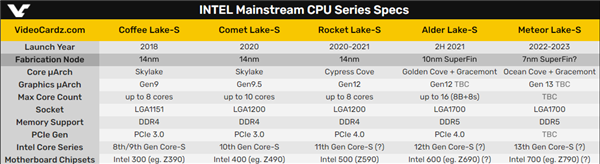 Intel Meteor Lake 13代酷睿现身！7nm硬扛AMD 5nm Zen4
