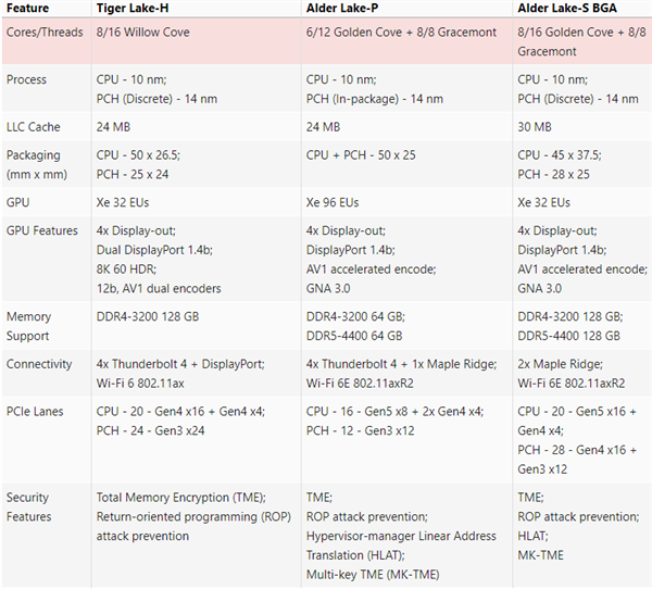Intel 12代酷睿细节：大小16核心、DDR5内存、PCIe 5.0