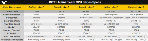 Intel 12代酷睿出现了！16核心32线程、未见DDR5