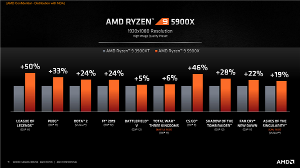AMD锐龙5000攻下最后一道堡垒：世界上最快的游戏CPU