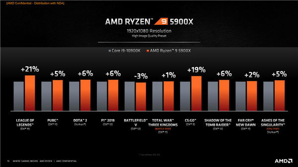 AMD锐龙5000攻下最后一道堡垒：世界上最快的游戏CPU