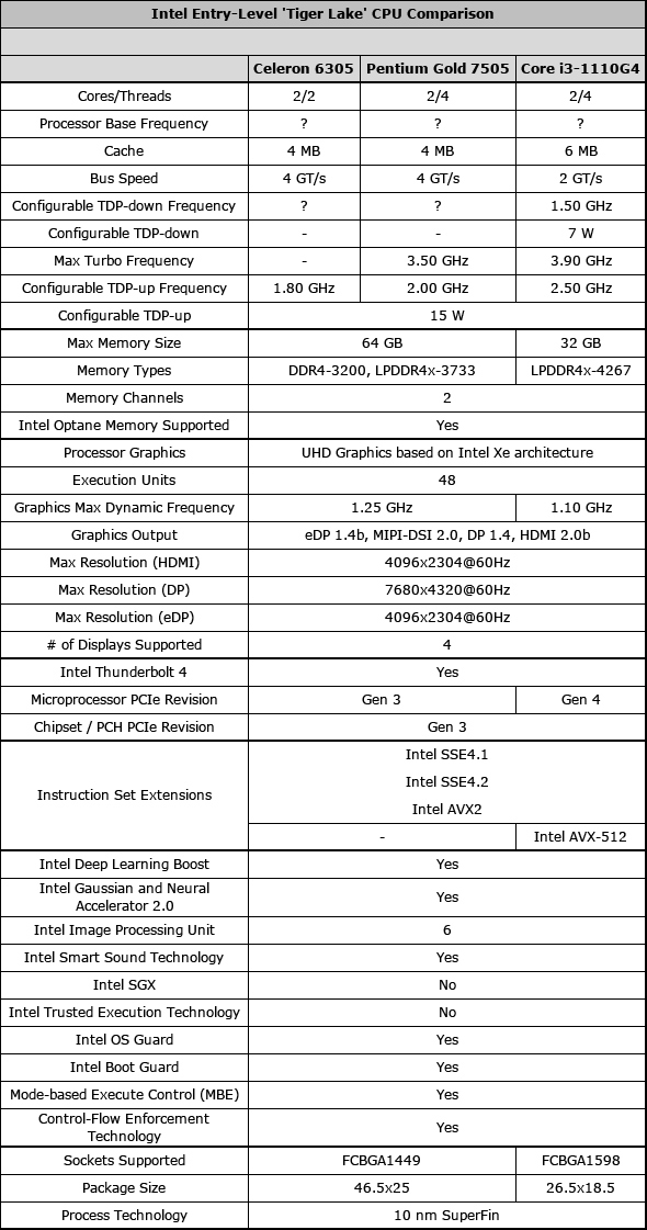 拒绝“团灭”！Intel 11代奔腾、赛扬移动处理器发布：睿频、AVX指令集都有了