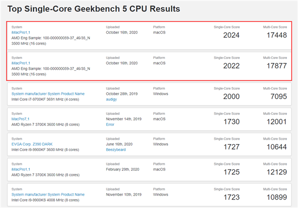 AMD锐龙9 5950X现身GeekBench：单核性能超2020分破纪录