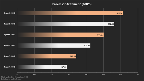 AMD锐龙5000算术、多媒体跑分曝光：锐龙3000用户放心升级