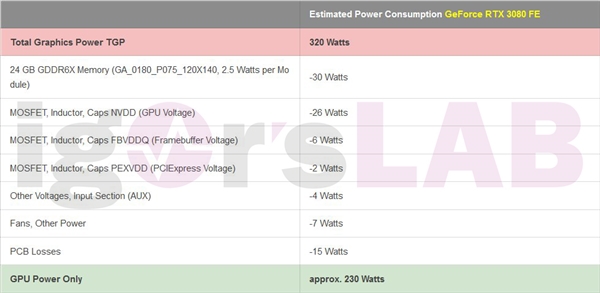 AMD RX 6900真实功耗揭秘：整卡最高达320W