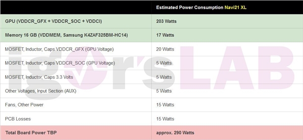 AMD RX 6900真实功耗揭秘：整卡最高达320W