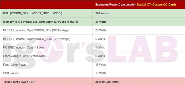 AMD RX 6900真实功耗揭秘：整卡最高达320W