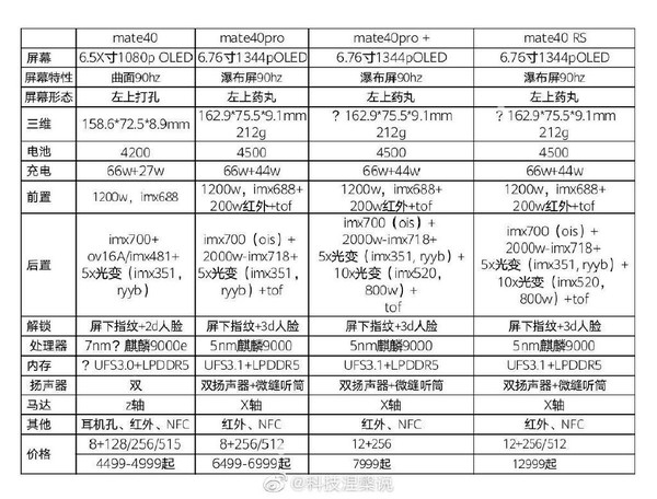 华为Mate 40系列详细配置曝光：全系支持90Hz 售4499起