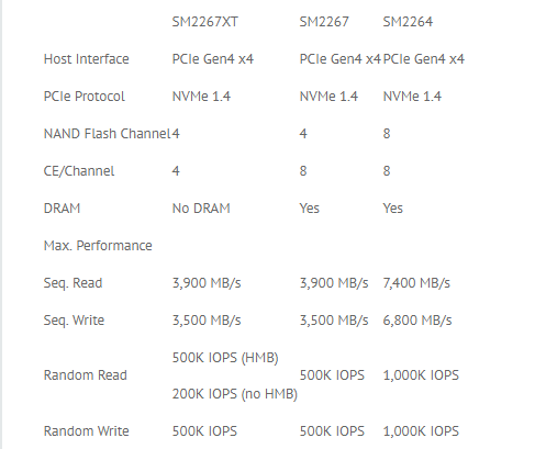 慧荣正式发布三款新主控：PCIe 4.0 SSD直奔白菜价