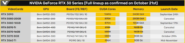 外媒称RTX 3080 20GB/3070 16GB版被取消：或GDDR6X良率低