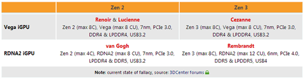 AMD 6nm“伦勃朗”APU曝光：Zen3+RDNA2架构、支持DDR5和USB4